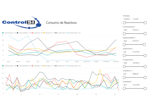 Consumo de reactivos