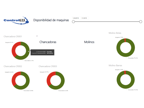 Dsiponibilidad de máquinas