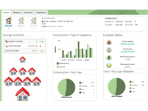 IoT – Eficiencia Energetica